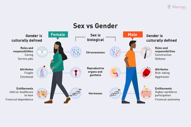 Sex And Gender The Difference